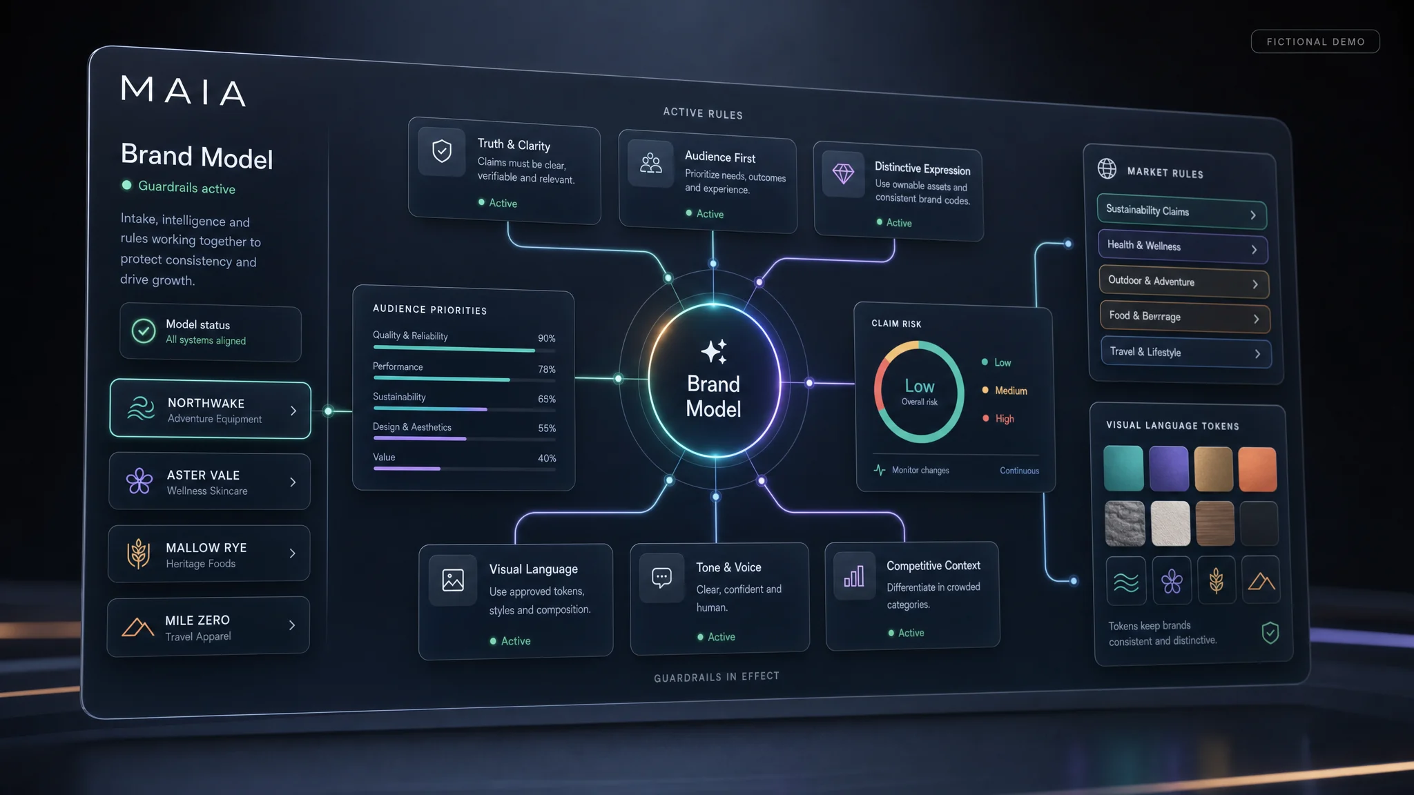 MAIA brand model UI with active guardrails and market rules